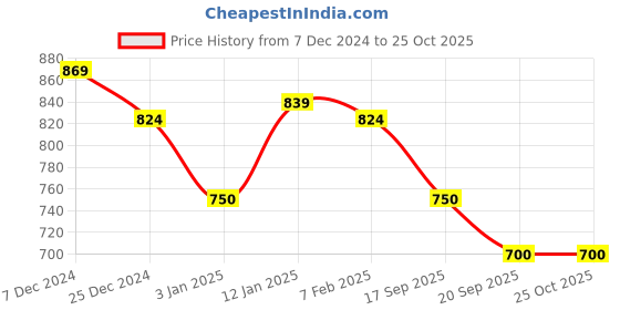 tatacliq.com U.S. Polo Assn. Kids Beige Printed Full Sleeves Shirt u.s. polo assn. Price History Graph from 7 Dec 2024 to 24 Oct 2025