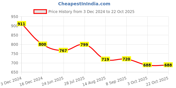 tatacliq.com U.S. Polo Assn. Kids Beige Printed Full Sleeves Shirt u.s. polo assn. Price History Graph from 3 Dec 2024 to 22 Oct 2025