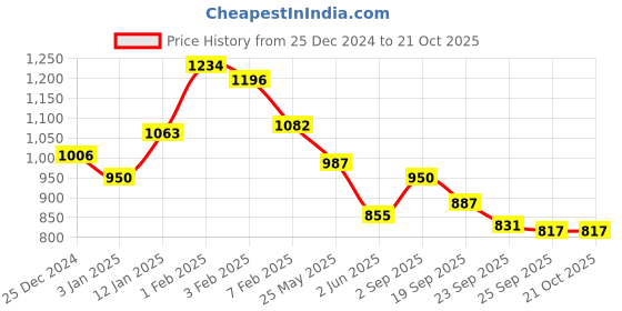 tatacliq.com U.S. Polo Assn. Kids Beige Printed Full Sleeves Shirt u.s. polo assn. Price History Graph from 25 Dec 2024 to 21 Oct 2025
