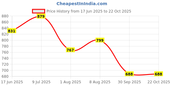 tatacliq.com U.S. Polo Assn. Kids Beige Printed Full Sleeves Shirt u.s. polo assn. Price History Graph from 17 Jun 2025 to 21 Oct 2025