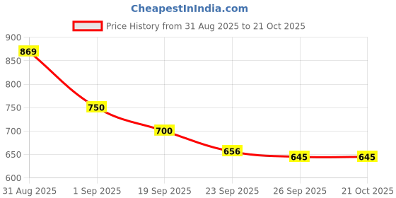 tatacliq.com U.S. Polo Assn. Kids Beige Printed Full Sleeves Shirt u.s. polo assn. Price History Graph from 31 Aug 2025 to 21 Oct 2025