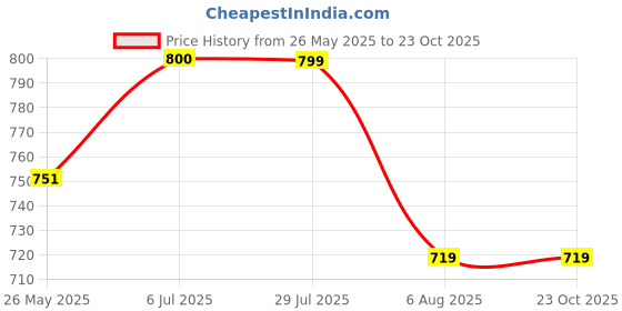 tatacliq.com U.S. Polo Assn. Kids Beige Printed Full Sleeves Shirt u.s. polo assn. Price History Graph from 26 May 2025 to 23 Oct 2025