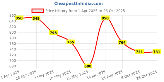 tatacliq.com U.S. Polo Assn. Kids Beige Printed Full Sleeves Shirt u.s. polo assn. Price History Graph from 1 Apr 2025 to 26 Oct 2025