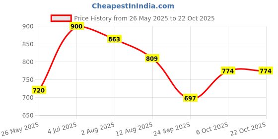tatacliq.com U.S. Polo Assn. Kids Beige Printed Full Sleeves Shirt u.s. polo assn. Price History Graph from 26 May 2025 to 22 Oct 2025