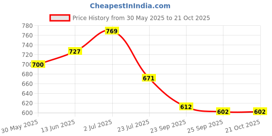 tatacliq.com U.S. Polo Assn. Kids Beige Printed Full Sleeves Shirt u.s. polo assn. Price History Graph from 30 May 2025 to 21 Oct 2025