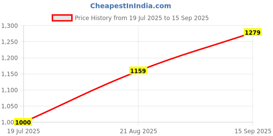 tatacliq.com U.S. Polo Assn. Kids Beige Printed Full Sleeves Sweatshirt u.s. polo assn. Price History Graph from 19 Jul 2025 to 15 Sep 2025