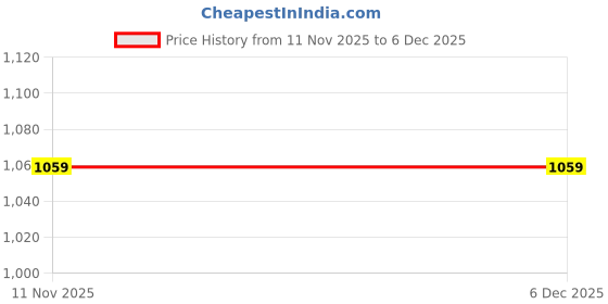 tatacliq.com U.S. Polo Assn. Kids Beige Printed Full Sleeves Sweatshirt u.s. polo assn. Price History Graph from 11 Nov 2025 to 6 Dec 2025