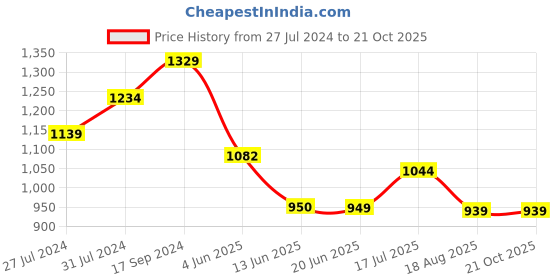 tatacliq.com U.S. Polo Assn. Kids Beige Printed Shorts u.s. polo assn. Price History Graph from 27 Jul 2024 to 20 Oct 2025