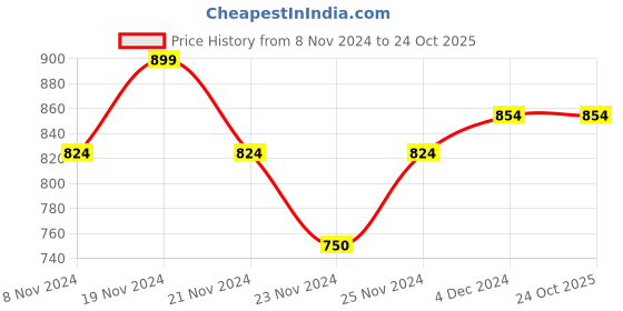 tatacliq.com U.S. Polo Assn. Kids Beige Solid Full Sleeves Shirt u.s. polo assn. Price History Graph from 8 Nov 2024 to 24 Oct 2025