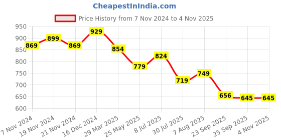 tatacliq.com U.S. Polo Assn. Kids Beige Solid Full Sleeves Shirt u.s. polo assn. Price History Graph from 7 Nov 2024 to 2 Nov 2025