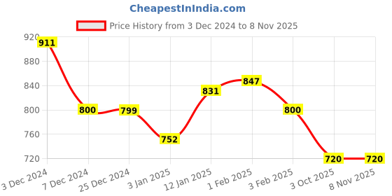 tatacliq.com U.S. Polo Assn. Kids Beige Solid Full Sleeves Shirt u.s. polo assn. Price History Graph from 3 Dec 2024 to 4 Nov 2025