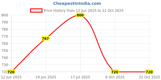tatacliq.com U.S. Polo Assn. Kids Beige Solid Full Sleeves Shirt u.s. polo assn. Price History Graph from 12 Jun 2025 to 21 Oct 2025