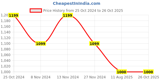 tatacliq.com U.S. Polo Assn. Kids Beige Solid Full Sleeves Sweatshirt u.s. polo assn. Price History Graph from 25 Oct 2024 to 26 Oct 2025