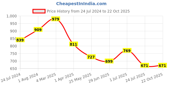 tatacliq.com U.S. Polo Assn. Kids Beige Solid Polo T-Shirt u.s. polo assn. Price History Graph from 24 Jul 2024 to 22 Oct 2025