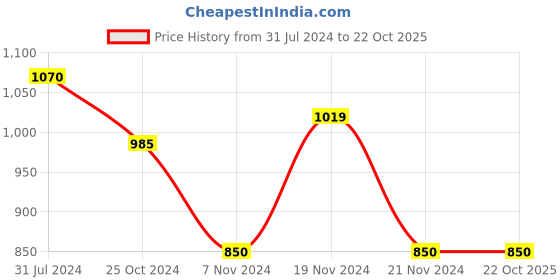 tatacliq.com U.S. Polo Assn. Kids Beige Solid Trackpants u.s. polo assn. Price History Graph from 31 Jul 2024 to 21 Oct 2025