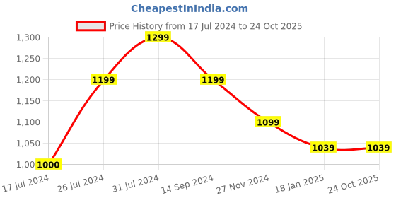 tatacliq.com U.S. Polo Assn. Kids Beige Solid Trousers u.s. polo assn. Price History Graph from 17 Jul 2024 to 24 Oct 2025