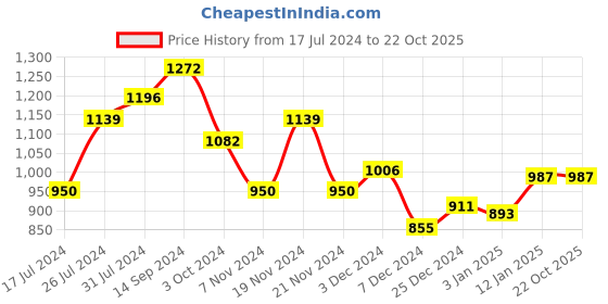 tatacliq.com U.S. Polo Assn. Kids Beige Solid Trousers u.s. polo assn. Price History Graph from 17 Jul 2024 to 21 Oct 2025