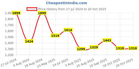 tatacliq.com U.S. Polo Assn. Kids Beige Solid Trousers u.s. polo assn. Price History Graph from 27 Jul 2024 to 20 Oct 2025
