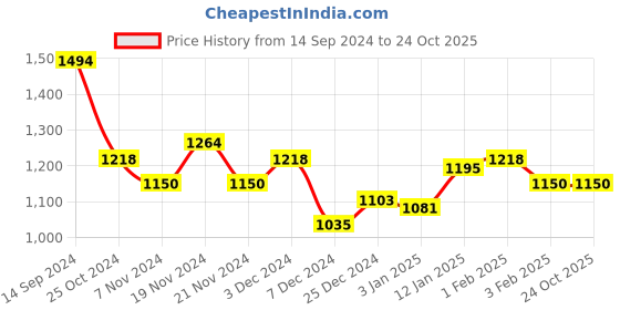 tatacliq.com U.S. Polo Assn. Kids Beige Solid Trousers u.s. polo assn. Price History Graph from 14 Sep 2024 to 24 Oct 2025