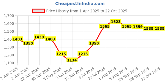 tatacliq.com U.S. Polo Assn. Kids Black & Green Cotton Printed Full Sleeves Hoodie u.s. polo assn. Price History Graph from 1 Apr 2025 to 21 Oct 2025