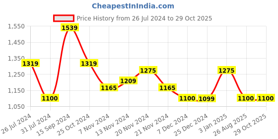 tatacliq.com U.S. Polo Assn. Kids Black & Pink Self Design Sweatshirt u.s. polo assn. Price History Graph from 26 Jul 2024 to 29 Oct 2025