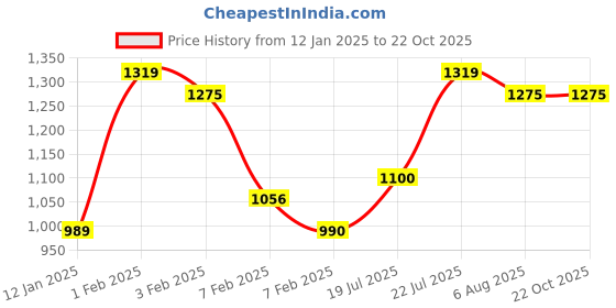 tatacliq.com U.S. Polo Assn. Kids Black & Pink Self Design Sweatshirt u.s. polo assn. Price History Graph from 12 Jan 2025 to 21 Oct 2025