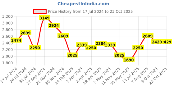 tatacliq.com U.S. Polo Assn. Kids Black & White Color Block Full Sleeves Jacket u.s. polo assn. Price History Graph from 17 Jul 2024 to 23 Oct 2025