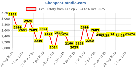 tatacliq.com U.S. Polo Assn. Kids Black & White Color Block Full Sleeves Jacket u.s. polo assn. Price History Graph from 14 Sep 2024 to 5 Dec 2025
