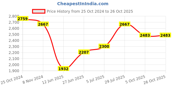 tatacliq.com U.S. Polo Assn. Kids Black & White Color Block Full Sleeves Jacket u.s. polo assn. Price History Graph from 25 Oct 2024 to 26 Oct 2025
