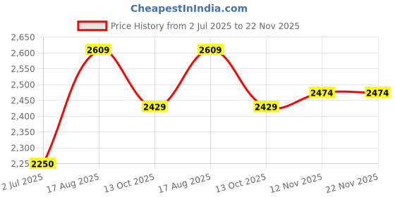 tatacliq.com U.S. Polo Assn. Kids Black & White Color Block Full Sleeves Jacket u.s. polo assn. Price History Graph from 2 Jul 2025 to 22 Nov 2025