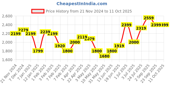 tatacliq.com U.S. Polo Assn. Kids Black & White Color Block Puffer Jacket u.s. polo assn. Price History Graph from 21 Nov 2024 to 4 Oct 2025