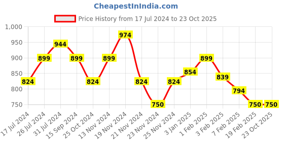 tatacliq.com U.S. Polo Assn. Kids Black & White Cotton Chequered Full Sleeves Shirt u.s. polo assn. Price History Graph from 17 Jul 2024 to 23 Oct 2025
