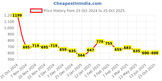 tatacliq.com U.S. Polo Assn. Kids Black & White Printed T-Shirt u.s. polo assn. Price History Graph from 25 Oct 2024 to 25 Oct 2025