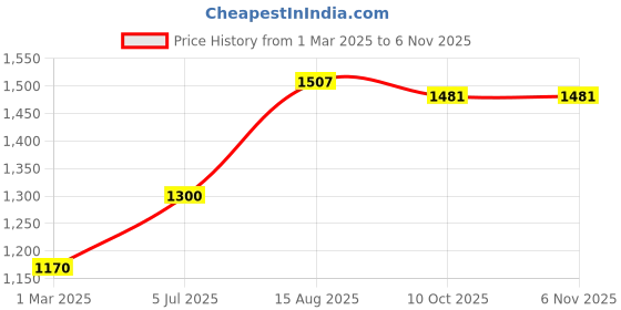 tatacliq.com U.S. Polo Assn. Kids Black Applique Full Sleeves Sweatshirt u.s. polo assn. Price History Graph from 1 Mar 2025 to 3 Nov 2025