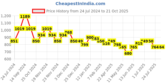 tatacliq.com U.S. Polo Assn. Kids Black Checks Full Sleeves Shirt u.s. polo assn. Price History Graph from 24 Jul 2024 to 21 Oct 2025