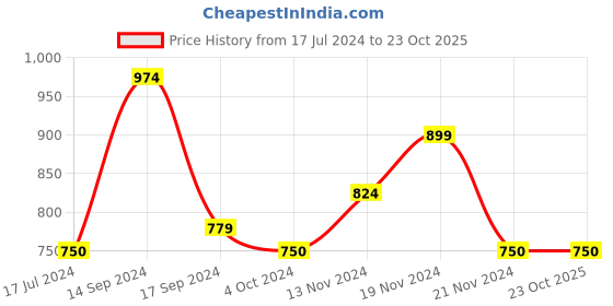 tatacliq.com U.S. Polo Assn. Kids Black Checks Full Sleeves Shirt u.s. polo assn. Price History Graph from 17 Jul 2024 to 23 Oct 2025