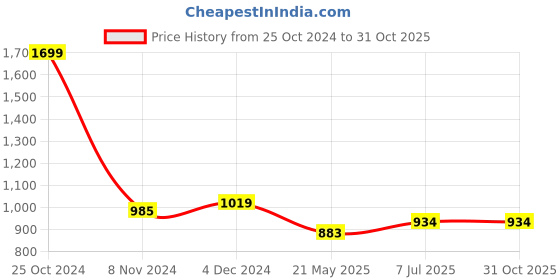 tatacliq.com U.S. Polo Assn. Kids Black Checks Full Sleeves Shirt u.s. polo assn. Price History Graph from 25 Oct 2024 to 30 Oct 2025
