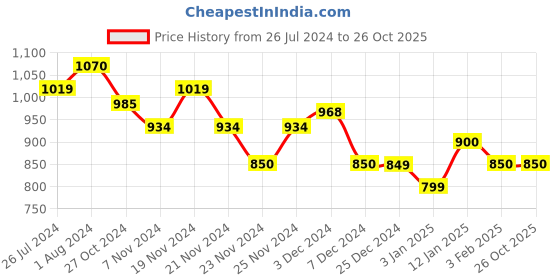 tatacliq.com U.S. Polo Assn. Kids Black Checks Shirt u.s. polo assn. Price History Graph from 26 Jul 2024 to 26 Oct 2025