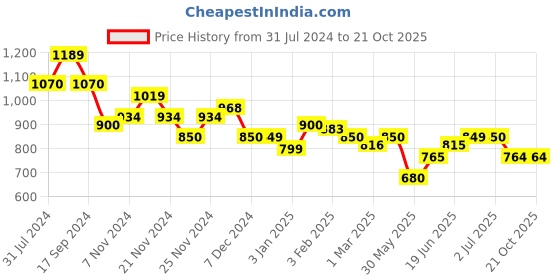 tatacliq.com U.S. Polo Assn. Kids Black Cotton Chequered Full Sleeves Shirt u.s. polo assn. Price History Graph from 31 Jul 2024 to 21 Oct 2025