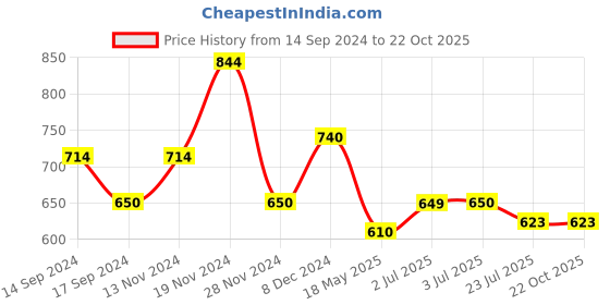 tatacliq.com U.S. Polo Assn. Kids Black Cotton Embellished Full Sleeves T-Shirt u.s. polo assn. Price History Graph from 14 Sep 2024 to 21 Oct 2025