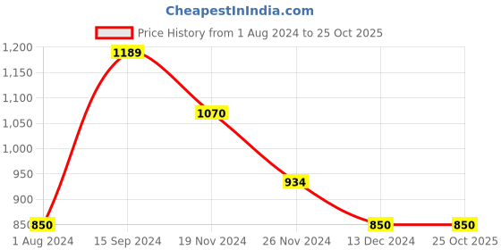 tatacliq.com U.S. Polo Assn. Kids Black Cotton Logo Full Sleeves Sweater u.s. polo assn. Price History Graph from 1 Aug 2024 to 24 Oct 2025