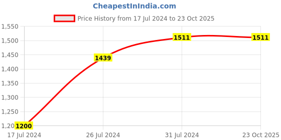 tatacliq.com U.S. Polo Assn. Kids Black Cotton Printed Full Sleeves Dress u.s. polo assn. Price History Graph from 17 Jul 2024 to 22 Oct 2025