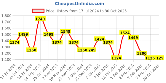 tatacliq.com U.S. Polo Assn. Kids Black Cotton Printed Full Sleeves Sweatshirt u.s. polo assn. Price History Graph from 17 Jul 2024 to 30 Oct 2025