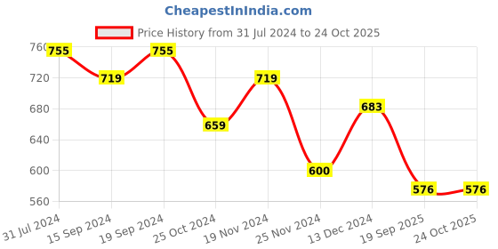 tatacliq.com U.S. Polo Assn. Kids Black Cotton Printed Full Sleeves T-Shirt u.s. polo assn. Price History Graph from 31 Jul 2024 to 22 Oct 2025