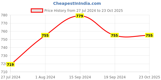 tatacliq.com U.S. Polo Assn. Kids Black Cotton Printed Full Sleeves T-Shirt u.s. polo assn. Price History Graph from 27 Jul 2024 to 23 Oct 2025