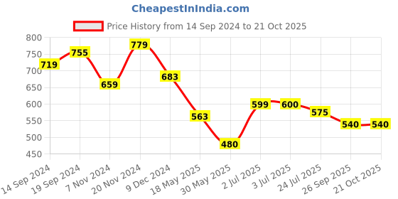 tatacliq.com U.S. Polo Assn. Kids Black Cotton Printed Full Sleeves T-Shirt u.s. polo assn. Price History Graph from 14 Sep 2024 to 21 Oct 2025