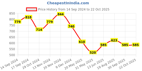 tatacliq.com U.S. Polo Assn. Kids Black Cotton Printed Full Sleeves T-Shirt u.s. polo assn. Price History Graph from 14 Sep 2024 to 21 Oct 2025