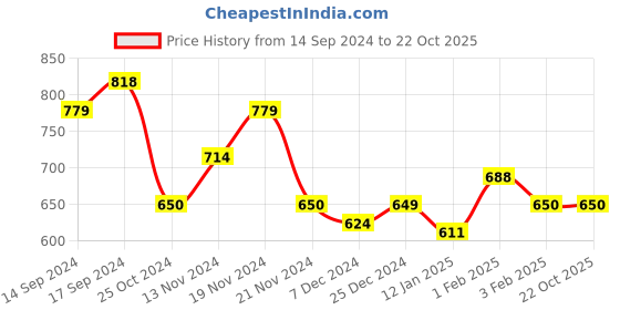 tatacliq.com U.S. Polo Assn. Kids Black Cotton Printed Full Sleeves T-Shirt u.s. polo assn. Price History Graph from 14 Sep 2024 to 21 Oct 2025