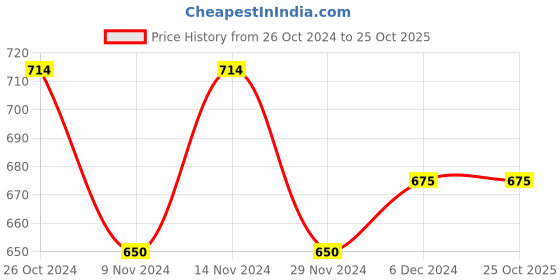 tatacliq.com U.S. Polo Assn. Kids Black Cotton Printed Full Sleeves T-Shirt u.s. polo assn. Price History Graph from 26 Oct 2024 to 24 Oct 2025
