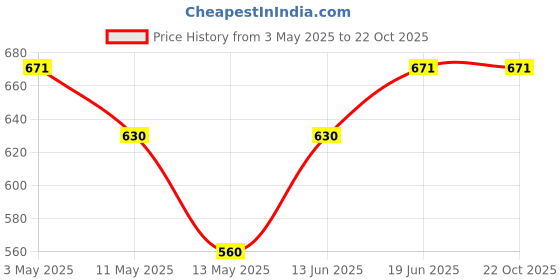 tatacliq.com U.S. Polo Assn. Kids Black Cotton Printed Polo T-Shirt u.s. polo assn. Price History Graph from 3 May 2025 to 22 Oct 2025